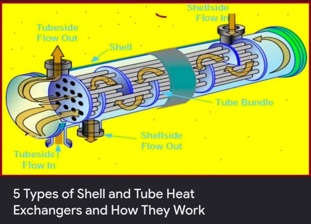 TubeTech diagram of a tube bundle and shell-side flow